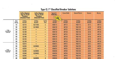 Does anyone know if&92;what a compatible replacement would be Or if not where I could find a cross reference chart. . Crousehinds breaker replacement chart
